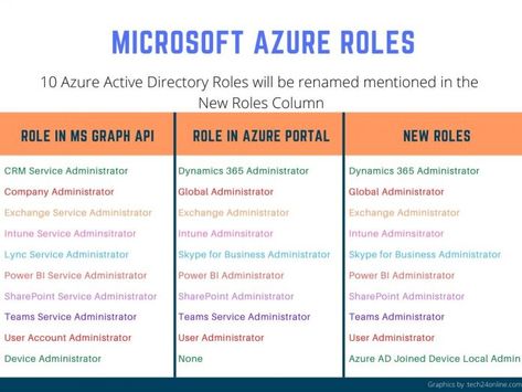 Microsoft announces renaming of 10 Azure Active Directory roles for improved clarity and understanding. Stay updated on the latest changes in Azure Active Directory role names to streamline identity and access management in your organization. Website URL:- https://tech24online.com/azure-active-directory-roles-rename/ Organization Website, Active Directory, Office 365, It Network, Microsoft, Portal, Internet, 10 Things