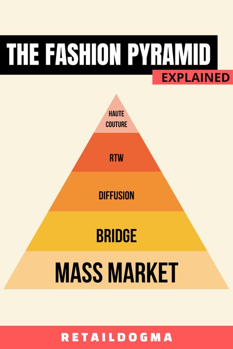 The fashion pyramid explained. What is the difference between Haute Couture, Ready-to-Wear, Diffusion, Brindge and Mass Market fashion segments? Mass Market Fashion, Brand Pyramid, Journal Fashion, Fashion Theory, Fashion Courses, Fashion Journals, What Is The Difference Between, Fashion Marketing, Trendy Fall Outfits