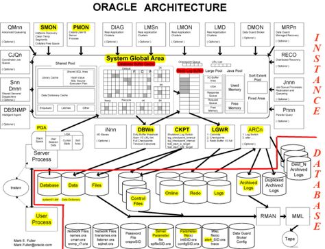 My Study Notes: PL SQL 11gR2 DB Admin My Study References: 1. Oracle Architecture 2. Instance (Memory) vs Database (Disk) 3. Simplified Architecture 4. Process Architecture 5. What is a Database Se… System Architecture Diagram, Software Architecture Diagram, Oracle Sql, Accounting Education, Pl Sql, Architecture Diagram, Enterprise Architecture, Oracle Database, Linux Operating System