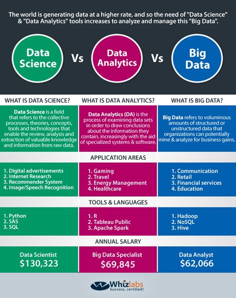 Data Science vs Big Data vs Data Analytics Infographic Data Analytics Infographic, What Is Data Science, Computer Science Programming, What Is Data, Data Science Learning, Learn Computer Coding, Big Data Analytics, Data Analyst, Data Mining