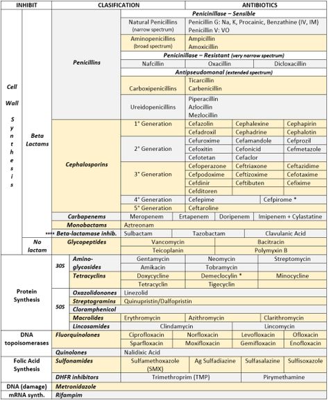 Usmle notes : USMLE antibiotic cheat sheet - Microbiology Antibiotics Cheat Sheet, Pharmacology Mnemonics, Future Pharmacist, Medical Reference, Nursing Pharmacology, Nurse Ideas, General Medicine, Nursing Cheat, Nursing Information