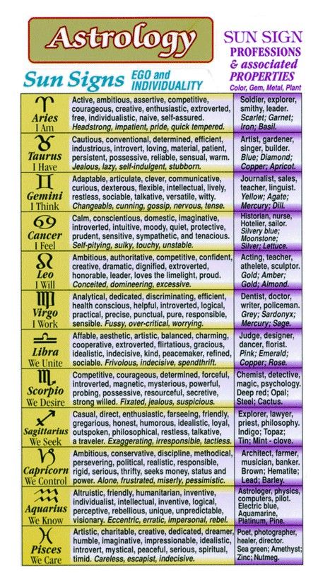 12h Synastry, Moon Sign Chart, Astrology Study, Learning Astrology, Tropical Zodiac, Astro Chart, Astrology Basics, Esoteric Astrology, Jyotish Remedy