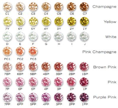 Diamond Colour Chart, Coloured Diamond Engagement Ring, Colored Diamonds Engagement, Diamond Color Chart, Colored Diamond Engagement Rings, Champagne Diamond Ring, Coloured Diamonds, Ruby Rings, Mohs Scale