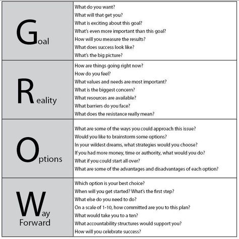 GROW model questions Systemisches Coaching, Becoming A Life Coach, Coaching Questions, Life Coach Business, Life Coaching Business, Coaching Skills, Life Coaching Tools, Leadership Management, Mental Training