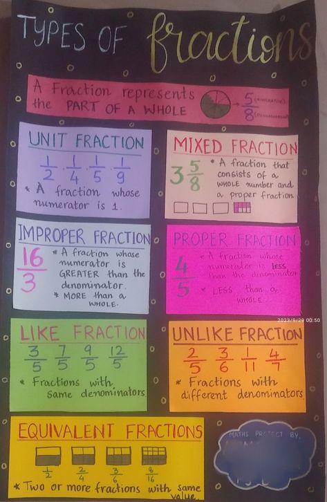 Types Of Fractions Chart, Types Of Fractions, Maths Study, Unlike Fractions, Fraction Chart, Proper Fractions, Math Formula Chart, Mixed Fractions, Formula Chart