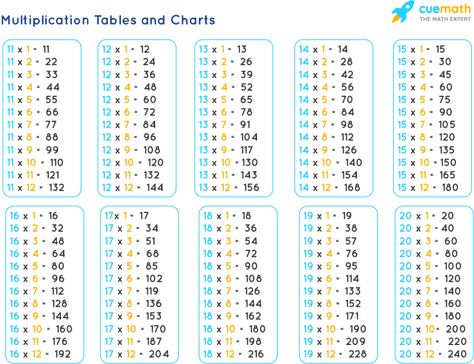 Tables from 11 to 20 - Learn Tables 11 to 20 [PDF Download] Tables 11 To 20, Table Of 13, Multiplication Table Printable, Multiplication Chart Printable, Table Worksheet, Math Tables, Craft Work For Kids, Multiplication Practice, Math Charts