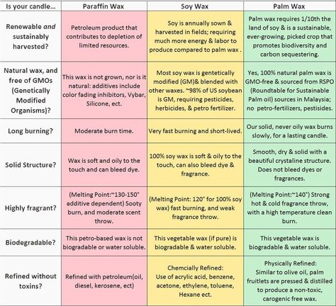 Most recent Pic Soy Candles vs paraffin Style Picking a good quality pure wax luminous seeing that a present in your environmental family has been #Candles #paraffin #Pic #Soy #Style Soy Candle Business, Mia Bella Candles, Candle Tips, Palm Wax Candles, Homemade Soy Candles, Wax Candles Diy, Diy Candles Homemade, Best Smelling Candles, Wine Candles