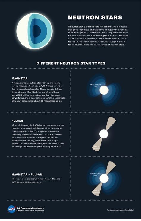 Astronomy Lessons, Element Chemistry, Hard Science Fiction, Astro Science, Astronomy Facts, Science Rules, Astronomy Science, Interesting Science Facts, Neutron Star