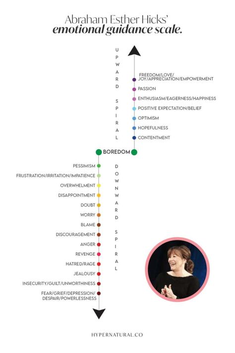 Emotional Guidance Scale, Understanding Emotions, Freedom Love, Esther Hicks, Abraham Hicks Quotes, Emotional Awareness, Emotional Regulation, Mental And Emotional Health, Human Emotions