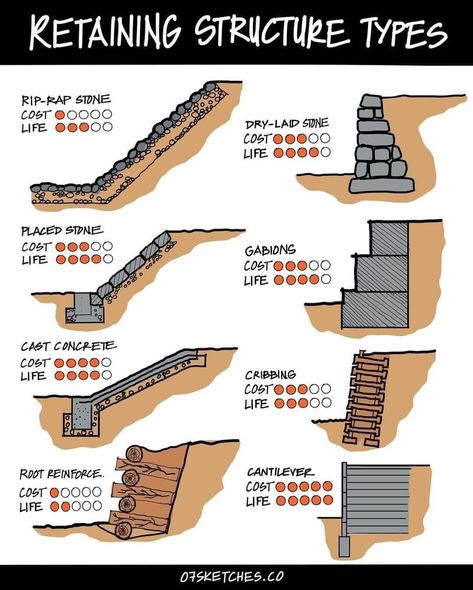 Life Cast, Civil Engineering Design, Gabion Wall, Landscaping Retaining Walls, Energy Saving Tips, Sloped Garden, Modern Architecture House, Sustainable Architecture, Engineering Design