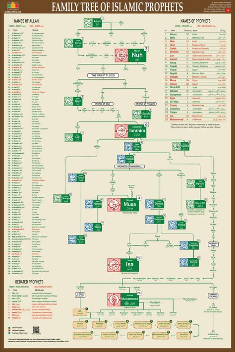 Islamic Charts, Curriculum Vitae Template Free, Prophets In Islam, Family Tree Poster, Curriculum Vitae Template, Family Tree Chart, Biblical Names, Ayat Quran, Muhammad Quotes