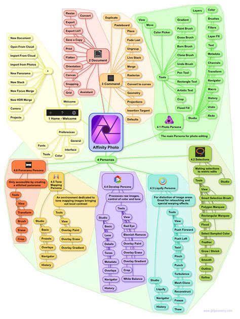 Affinity Photo Ipad, Affinity Mapping, Affinity Photo Tutorial, Photography Sketchbook, Inkscape Tutorials, Photography Software, Procreate Ipad Tutorials, Ipad Tutorials, Photoshop Tutorial Photo Editing