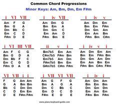 Piano chord progressions in minor keys. Chord Progression Chart, Piano Chord Progressions, Jazz Chord Progressions, Songwriting Prompts, Piano Chord, Music Theory Piano, Guitar Chord Progressions, Keyboard Lessons, Piano Chords Chart