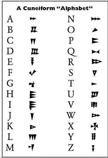 Write your name in Cuneiform – Just like a Mesapotamian! « Legbourne East Wold Primary School – Mr Watson's Blog Cuneiform Alphabet, Alfabeto Viking, Code Alphabet, Ancient Alphabets, Different Alphabets, Ancient Writing, 6th Grade Social Studies, Alphabet Code, Alphabet Symbols