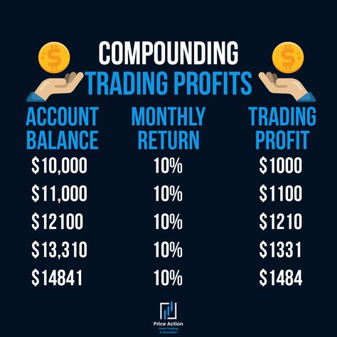 Discover the power of compounding in forex trading! This infographic shows the remarkable growth potential of a 10% monthly return. Learn how compounding can help you build wealth and achieve trading success. Join our forex education page for insights into sustainable trading strategies. #ForexEducation #CompoundingProfits #TradingSuccess Power Of Compounding, Trading Profits, Forex Education, Trading Success, Build Wealth, Education Motivation, Wealth Building, Trading Strategies, Forex Trading