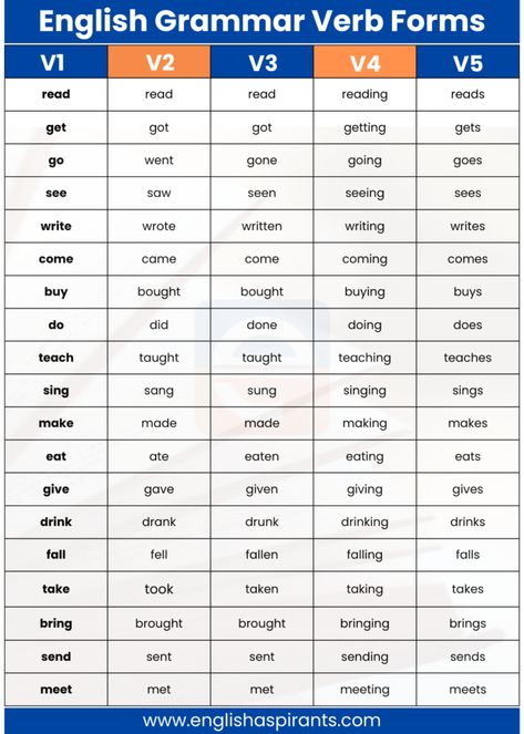 English Grammar Verb Forms V1 V2 V3 V4 V5 100 Words [PDF] Verb Forms V1 V2 V3, Read English, English Conversation Learning, Learning Grammar, Helping Verbs, English Worksheets For Kindergarten, Study English Language, Verbs List, English Learning Books