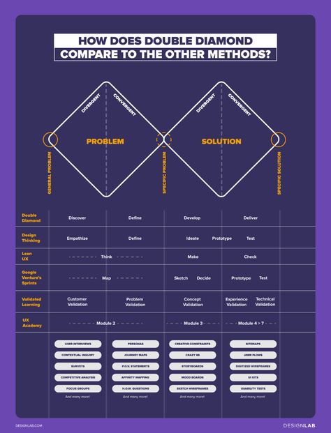 Designlab | Unit 1 | Design Process Orientation Double Diamond Design Process, Ux Design Principles, Map Sketch, User Flow, Journey Mapping, Competitive Analysis, Game Interface, Double Diamond, Problem And Solution