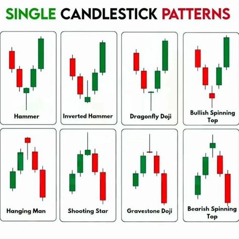 How I Turned $1000 To $100,000!!!😱 👇 Access My FREE A-Z Day Forex Trading Course Share Market Wallpaper, Single Candlestick Patterns, Candle Stick Pattern, Market Wallpaper, Arbitrage Trading, Gold Trading, Candle Stick Patterns, Stock Market Basics, Stock Chart Patterns