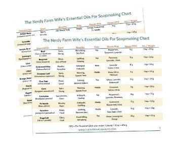 Essential Oils for Soapmaking Chart. Jan Berry is awesome. If you're into making your own personal care stuff, go check out her blog, thenerdyfarmwife.com. it's awesome. Essential Oil Chart, Cold Process Soap Recipes, Essential Oil Safety, Farm Wife, Handmade Natural Soaps, Printable Chart, Soap Making Supplies, Honey Soap, Homemade Soap Recipes