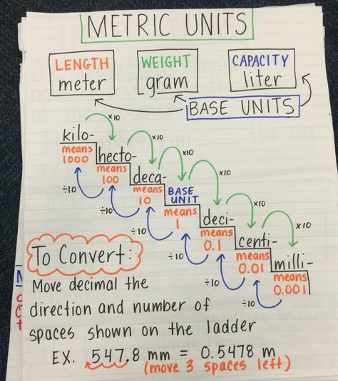 Converting metric units of measurement anchor chart Unit Of Measurement Chart, King Henry Conversion Chart, Si Units Of Measurement Chart, King Henry Died Drinking Chocolate Milk Metric Conversion, Constant Of Proportionality Anchor Chart, Measurement Anchor Chart, Si Units, Metric Conversion Chart, Drinking Chocolate