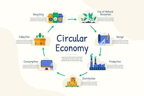 Hand drawn flat design circular economy ... | Free Vector #Freepik #freevector #marketing-agency #business-template #hand-drawn-infographic #business-marketing Circular Economy Infographic, Circular Economy Design, Circular Economy Illustration, Economy Infographic, Internal Branding, Economy Design, Infographic Business, Branding Ideas, Circular Economy