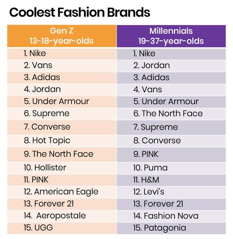 Young Consumers Say These Are The 15 Coolest Clothing Brands of 2020 – YPulse Affordable Clothing Brands, Teen Clothing Brands, Cheap Online Clothing Stores, Best Clothing Brands, Popular Clothing Brands, Best Online Clothing Stores, Clothing Brand Logos, Tøp Aesthetic, Youth Clothing