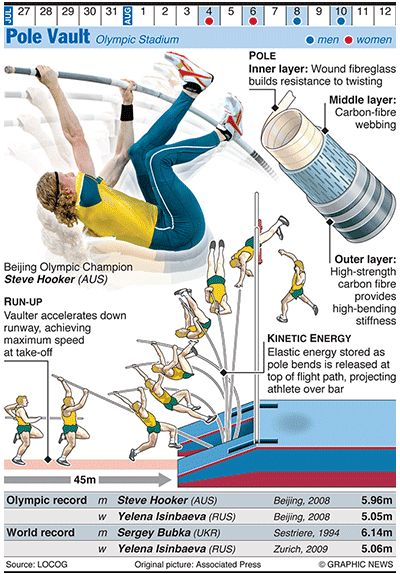 Olympics 2012 in infographics: track & field | Sport | The Guardian Pole Vault Senior Pictures Ideas, Pole Vault Training, Olympic Pole Vault, Pole Vaulting, Discus Throw, Field Sport, Track Quotes, Heptathlon, London 2012 Olympics