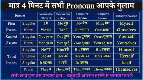 Hindi Pronouns, English For Beginners, Singular And Plural, Subjects, Places To Visit