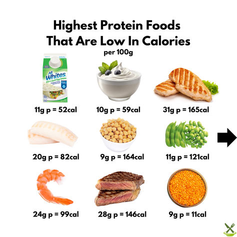 Struggling to hit your protein goals while keeping calories in check? Check out these top picks! 🌟

- Egg Whites: ~11g protein, ~52 calories
- Non-fat Greek Yogurt: ~10g protein, ~59 calories
- Edamame (cooked): ~11g protein, ~121 calories
- Chicken Breast (cooked): ~31g protein, ~165 calories
- Chickpeas (cooked): ~9g protein, ~164 calories
- Crab (cooked): ~19g protein, ~87 calories
- Venison (cooked): ~30g protein, ~158 calories Protien Diet, Low Calorie Protein, Best Protein, 100 Calories, Cook Chicken Breast, Edamame, High Protein Recipes, High Protein, Protein Foods