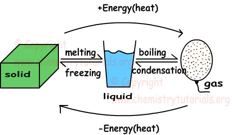 Heterogeneous Mixture, Compounds And Mixtures, Latent Heat, Solid Liquid Gas, Gas Energy, Properties Of Matter, Third Grade Science, Potential Energy, States Of Matter