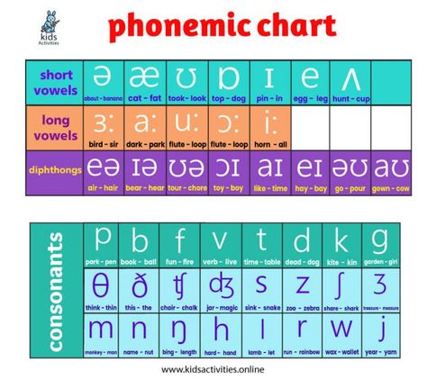 Phonemes and Graphemes, here is a big difference. ⋆ Kids Activities Phonic Charts Printable, Phonetics English Chart, Graphemes And Phonemes, Basic Phonics Chart, International Phonetic Alphabet Charts, Phonetic Chart, Jolly Phonics Activities, Teacher Data, Word Cat