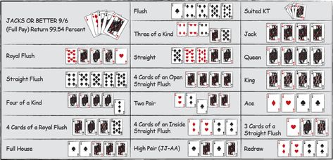 Hands Ranking Chart to Beat Video Poker Poker Machine, Jokers Wild, Loyalty Rewards Program, Virtual Card, Game Rules, Video Poker, How To Get Better, Poker Games, Full House