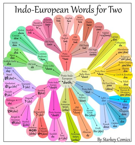 Historical Linguistics, Indo European, Star Trek Data, Turkic Languages, Information Visualization, European Languages, Old Irish, Old Dutch, Old Norse