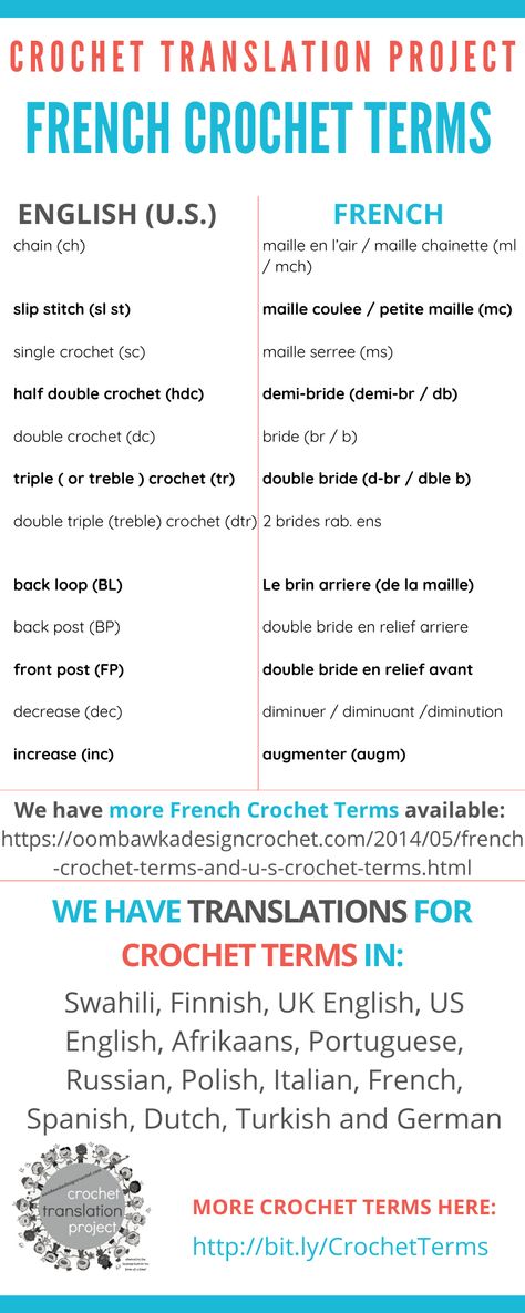 French Crochet Terms - Crochet Translation Project This post includes French Crochet Terms which have been translated to English Crochet Terms (American Terms). We have more French Crochet Terms available too. Other languages included in our Crochet Translation Project are: Swahili, Finnish, English U.K., English U.S., Afrikaans, Portuguese, Russian, Polish, Italian, French, Spanish, Dutch, Turkish and German. French Crochet, Reverse Single Crochet, Knitting Terms, Dutch Words, Russian Crochet, Back Post Double Crochet, French Knitting, Crochet Symbols, Crochet Terms