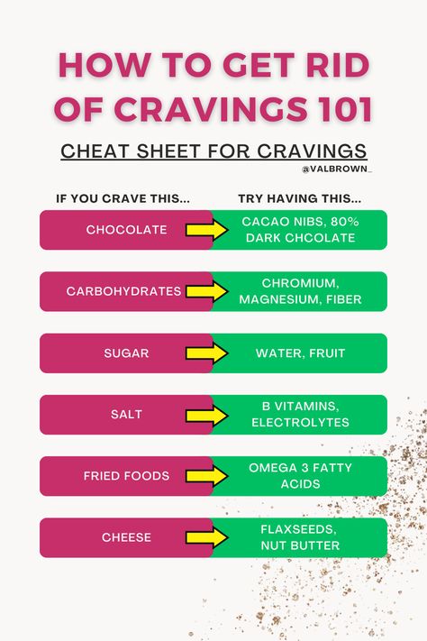 If you feel like cravings are making food choices for you, use this cheat sheet will help you get back on track. Chocolate cravings could mean you need more Mg, Chromium, B-vits, and or essential fatty acids (EFA) Carb cravings could mean insulin resistance, hypoglycemia, chromium deficiency or fatigue Sugar cravings you need more chromium, Mg, and/or H20 Salt cravings could mean stress hormone fluctuations or low electrolytes Fried food & cheese cravings could mean need more EFAs. Salt Cravings Meaning, Chromium Foods, Get Rid Of Cravings, Craving Meanings, Salt Craving, Carb Cravings, Health Apps, The Munchies, Vitamin Deficiency