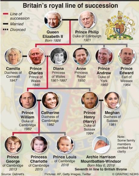 British Boy Names, The Christmas Prince, Royal Line Of Succession, British Prince, Hipster Kid, Boys Names, Baby Name Generator, Line Of Succession, Princes Diana