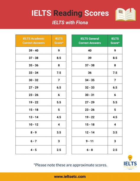 Ielts Band Score, Ielts Score, Ielts Preparation Schedule, Ielts Speaking Tips Academic, Ielts Preparation Plan, Ielts Reading Tips Academic, Ielts Self Study Plan, Ielts Reading Academic, Ielts Writing Task 2