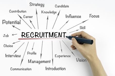 Recruitment Strategy, Recruitment Agency, Business Marketing Plan, Job Ads, Human Resource, Job Fair, Future Jobs, Recruitment Agencies, Hiring Process