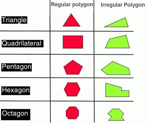 Types Of Triangles, Classifying Quadrilaterals, Irregular Polygons, Find The Perimeter, Shape Songs, Two Dimensional Shapes, Printable Math Games, Regular Polygon, Equilateral Triangle