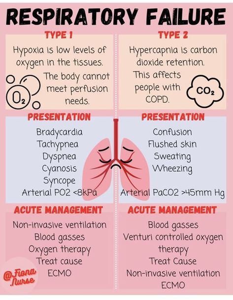 Respiratory Failure #medicalschool #resources #medicalstudent - Image Credits: FionaNurse Acute Respiratory Failure Nursing, Nursing Respiratory Cheat Sheets, Respiratory Pharmacology, Respiratory Therapy Notes, Respiratory Therapist Student, Respiratory Therapy Student, Acute Respiratory Failure, Nursing School Studying Cheat Sheets, Respiratory Failure