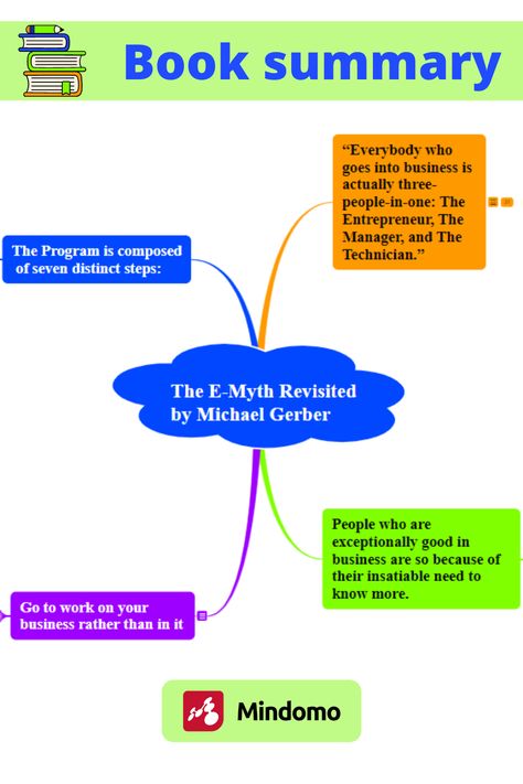 One of the most useful habits any reader should have: mind mapping great books. The simplest way of making book summaries is by using a mind map. How? Just add interesting ideas while you read. In the end, you'll have the summary, and you can come back to it whenever you feel it! See the full summary of The E-Myth Revisited by Michael Gerber here. The E Myth Revisited, E Myth Revisited, The E Myth, Mindset Book Summary, Zero To One Book Summary, How To Talk To Anyone Book Summary, Start With Why Book Summary, The Secret Book Summary, Book Lessons