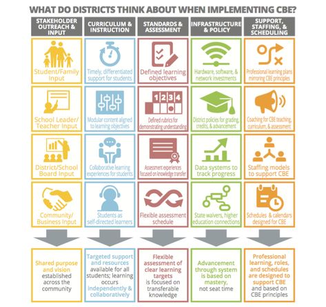 Competency Based Learning, Competency Based Education, Standards Based Grading, Infant Lesson Plans, Daycare Forms, Early Years Educator, Learning Projects, School Leader, Life Learning