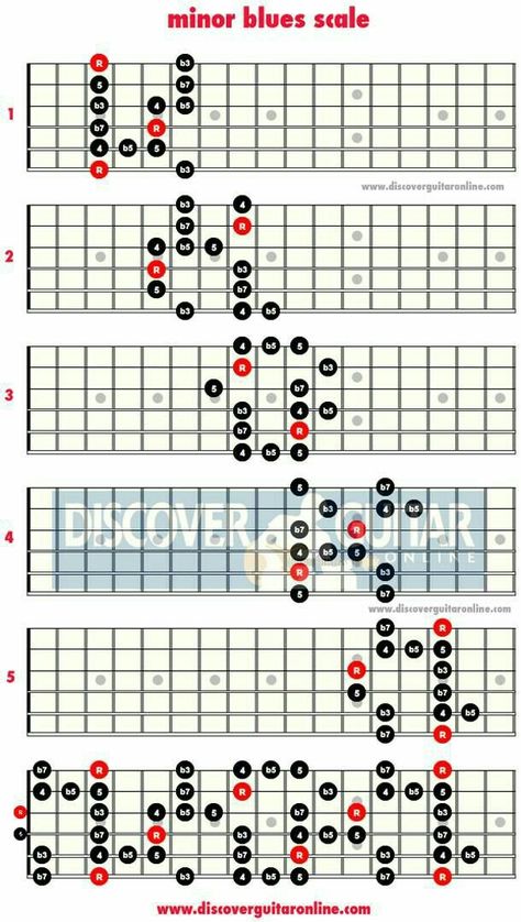 Learn Guitar Scales, Pentatonic Scale Guitar, Play Instruments, Guitar Scales Charts, Guitar Chords And Scales, Learn Guitar Chords, Read Music, Basic Guitar Lessons, Minor Scale