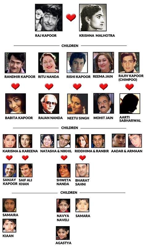 Bollywood 101: The Raj Kapoor Family Tree - MissMalini Raha Kapoor Photo, Kapoor Family, Happy Friendship Day Quotes, Randhir Kapoor, Raj Kapoor, Diy Gift For Bff, Rishi Kapoor, Bollywood Funny, Interesting Facts About World