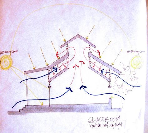 We designed a double roof structure to adequately ventilate the room and keep the space from overheating the school in such a high temperature climate. Double Roof Design, Philippine House, Home Ventilation, Urban Project, Dormer Roof, Roof Ventilation, Architecture Styles, Tropical Architecture, South Sudan