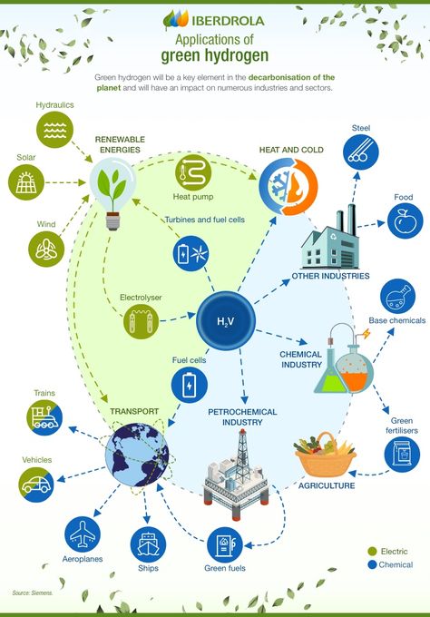 Hydrogen Energy, Water Names, Hydrogen Production, Hydrogen Atom, Hydrogen Gas, Hydrogen Fuel Cell, Hydrogen Fuel, Nuclear Disasters, Greenhouse Effect