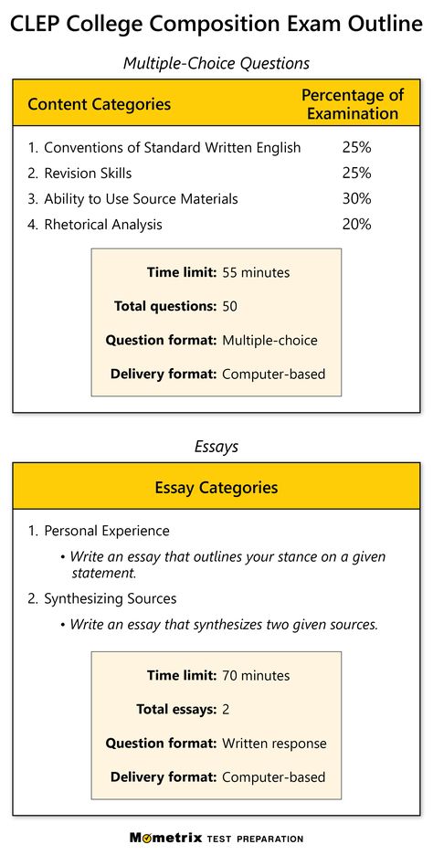 Get prepared for the CLEP College Composition exam with this detailed outline! Clep Exam, College Composition, Composition Practice, Review Tips, Rhetorical Analysis, Test Day, Test Questions, Practice Exam, Study Guides