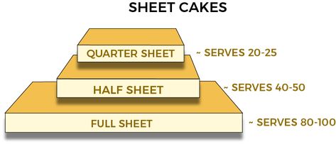 Sheet cakes shape size servings. eat my sweets bakery Sheet Cake Serving Size Chart, Sheet Cake Serving Chart, Cake Slice Chart, Cake Serving Size Chart, Sheet Cake Sizes, Cake Serving Guide, Cake Serving Chart, Full Sheet Cake, Cake Sizes And Servings