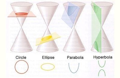 Conic Section, Mathematics Geometry, Teaching Math Strategies, Math Quotes, Math Sheets, Mathematics Worksheets, Learning Mathematics, Math Tutorials, Physics And Mathematics