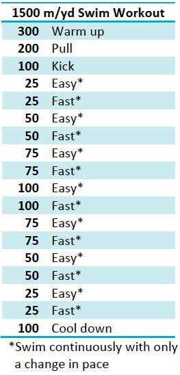 1500 fast/easy ladder freestyle swim workout Swim Training Plan, House Of Pain, Swim Practice, Pool Workout, Swim Coach, Swim Life, Swimming Tips, Competitive Swimming, Water Exercises